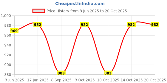 flipkart.com abc garments Men Solid Single Breasted Casual Blazer abc garments Price History Graph from 3 Jun 2025 to 20 Oct 2025