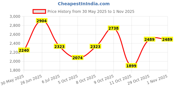 flipkart.com killer Men Solid Single Breasted Casual Blazer killer Price History Graph from 30 May 2025 to 31 Oct 2025