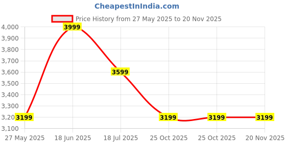 flipkart.com jack & jones Men Solid Single Breasted Casual Blazer jack & jones Price History Graph from 27 May 2025 to 20 Nov 2025