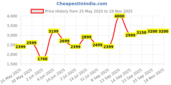 flipkart.com invictus Men Solid Single Breasted Casual Blazer invictus Price History Graph from 25 May 2025 to 17 Nov 2025