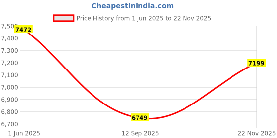 flipkart.com rare rabbit Men Solid Single Breasted Casual Blazer rare rabbit Price History Graph from 1 Jun 2025 to 22 Nov 2025