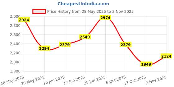 flipkart.com killer Men Solid Single Breasted Casual Blazer killer Price History Graph from 28 May 2025 to 2 Nov 2025