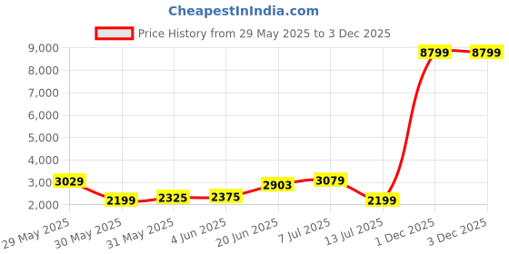 flipkart.com killer Men Solid Single Breasted Casual Blazer killer Price History Graph from 29 May 2025 to 2 Dec 2025