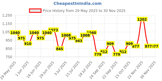 flipkart.com the indian garage co. Men Solid Single Breasted Casual Blazer the indian garage co. Price History Graph from 29 May 2025 to 30 Nov 2025