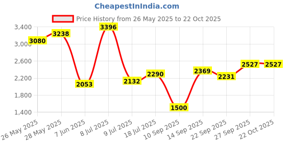 flipkart.com invictus Men Solid Single Breasted Casual Blazer invictus Price History Graph from 26 May 2025 to 21 Oct 2025