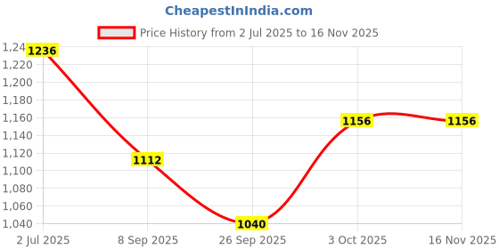 flipkart.com click one Men Solid Single Breasted Casual Blazer click one Price History Graph from 2 Jul 2025 to 16 Nov 2025