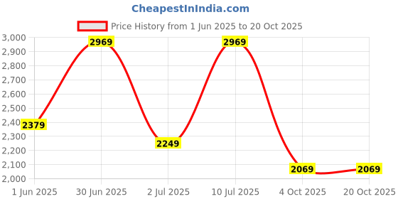 flipkart.com killer Men Solid Single Breasted Casual Blazer killer Price History Graph from 1 Jun 2025 to 20 Oct 2025