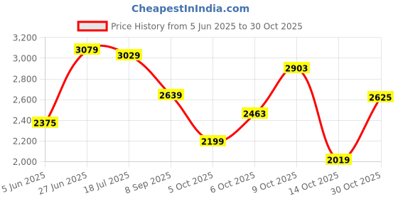 flipkart.com killer Men Solid Single Breasted Casual Blazer killer Price History Graph from 5 Jun 2025 to 30 Oct 2025