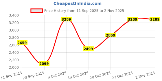 flipkart.com park avenue Men Solid Single Breasted Casual Blazer park avenue Price History Graph from 11 Sep 2025 to 31 Oct 2025