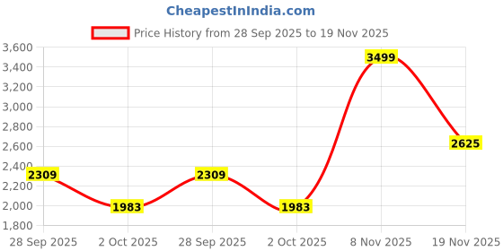 flipkart.com peter england Men Solid Single Breasted Casual Blazer peter england Price History Graph from 28 Sep 2025 to 19 Nov 2025