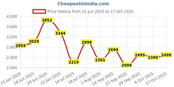 flipkart.com peter england Men Solid Single Breasted Casual Blazer peter england Price History Graph from 15 Jun 2025 to 17 Oct 2025