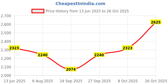 flipkart.com killer Men Solid Single Breasted Casual Blazer killer Price History Graph from 13 Jun 2025 to 26 Oct 2025