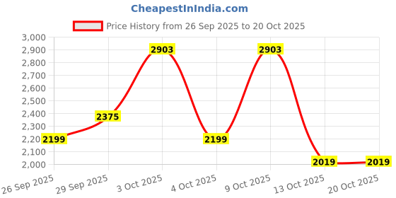 flipkart.com killer Men Solid Single Breasted Casual Blazer killer Price History Graph from 26 Sep 2025 to 20 Oct 2025