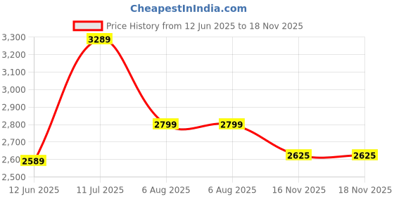 flipkart.com park avenue Men Solid Single Breasted Casual Blazer park avenue Price History Graph from 12 Jun 2025 to 18 Nov 2025