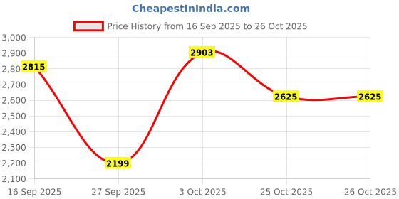 flipkart.com killer Men Solid Single Breasted Casual Blazer killer Price History Graph from 16 Sep 2025 to 25 Oct 2025