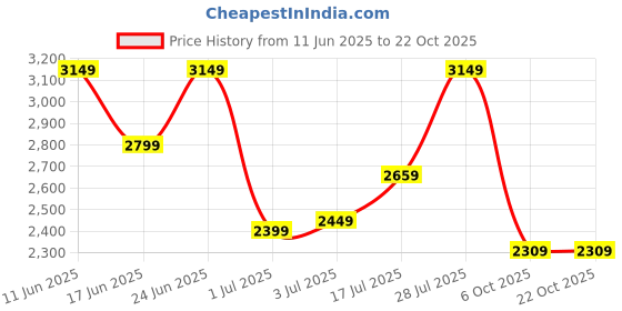 flipkart.com park avenue Men Solid Single Breasted Casual Blazer park avenue Price History Graph from 11 Jun 2025 to 22 Oct 2025