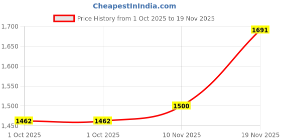 flipkart.com print cultr Men Solid Single Breasted Casual Blazer print cultr Price History Graph from 1 Oct 2025 to 19 Nov 2025