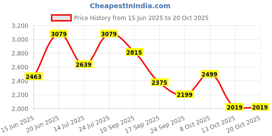 flipkart.com killer Men Solid Single Breasted Casual Blazer killer Price History Graph from 15 Jun 2025 to 20 Oct 2025