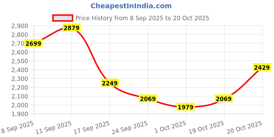 flipkart.com killer Men Solid Single Breasted Casual Blazer killer Price History Graph from 8 Sep 2025 to 20 Oct 2025