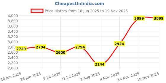 flipkart.com indian terrain Men Solid Single Breasted Casual Blazer indian terrain Price History Graph from 18 Jun 2025 to 17 Nov 2025