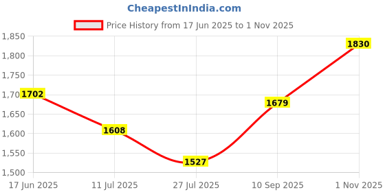 flipkart.com humjoli mens wear Men Solid Single Breasted Casual Blazer humjoli mens wear Price History Graph from 17 Jun 2025 to 1 Nov 2025