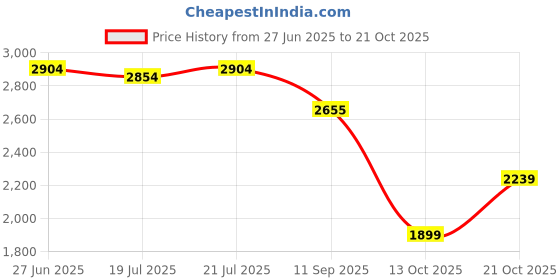 flipkart.com killer Men Solid Single Breasted Casual Blazer killer Price History Graph from 27 Jun 2025 to 21 Oct 2025