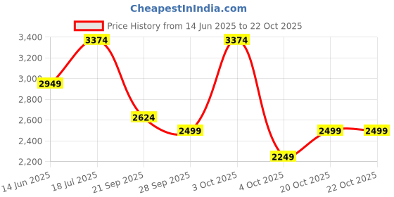 flipkart.com park avenue Men Solid Single Breasted Casual Blazer park avenue Price History Graph from 14 Jun 2025 to 22 Oct 2025