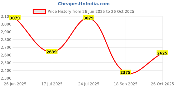 flipkart.com killer Men Solid Single Breasted Casual Blazer killer Price History Graph from 26 Jun 2025 to 26 Oct 2025