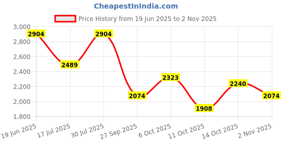 flipkart.com killer Men Solid Single Breasted Casual Blazer killer Price History Graph from 19 Jun 2025 to 2 Nov 2025