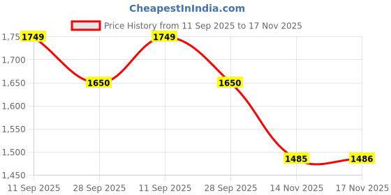flipkart.com metronaut Men Solid Single Breasted Casual Blazer metronaut Price History Graph from 11 Sep 2025 to 17 Nov 2025