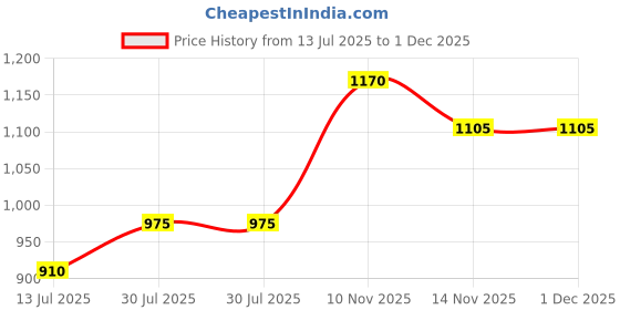 flipkart.com the indian garage co. Men Solid Single Breasted Casual Blazer the indian garage co. Price History Graph from 13 Jul 2025 to 30 Nov 2025