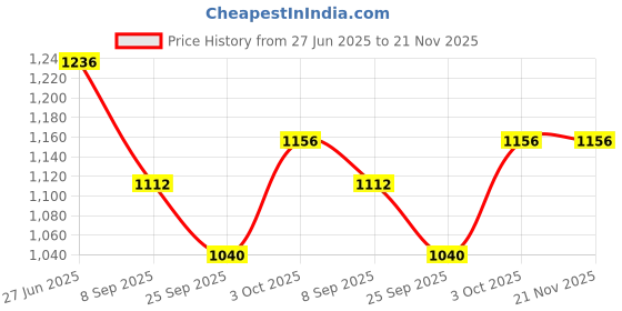 flipkart.com click one Men Solid Single Breasted Casual Blazer click one Price History Graph from 27 Jun 2025 to 20 Nov 2025
