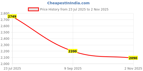 flipkart.com turtle Men Solid Single Breasted Casual Blazer turtle Price History Graph from 23 Jul 2025 to 2 Nov 2025