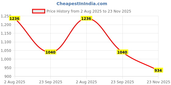 flipkart.com click one Men Solid Single Breasted Casual Blazer click one Price History Graph from 2 Aug 2025 to 23 Nov 2025