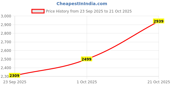 flipkart.com peter england Men Solid Single Breasted Casual Blazer peter england Price History Graph from 23 Sep 2025 to 21 Oct 2025