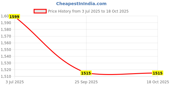 flipkart.com fort collins Men Solid Single Breasted Casual Blazer fort collins Price History Graph from 3 Jul 2025 to 18 Oct 2025