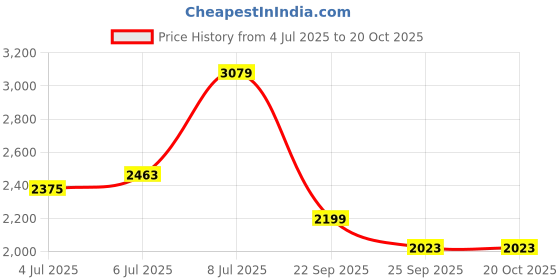 flipkart.com killer Men Solid Single Breasted Casual Blazer killer Price History Graph from 4 Jul 2025 to 20 Oct 2025
