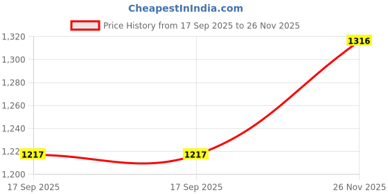 flipkart.com rahman creation Men Solid Single Breasted Casual Blazer rahman creation Price History Graph from 17 Sep 2025 to 26 Nov 2025