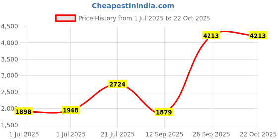 flipkart.com peter england Men Solid Single Breasted Casual Blazer peter england Price History Graph from 1 Jul 2025 to 22 Oct 2025