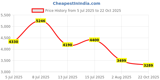 flipkart.com louis philippe Men Solid Single Breasted Casual Blazer louis philippe Price History Graph from 5 Jul 2025 to 22 Oct 2025