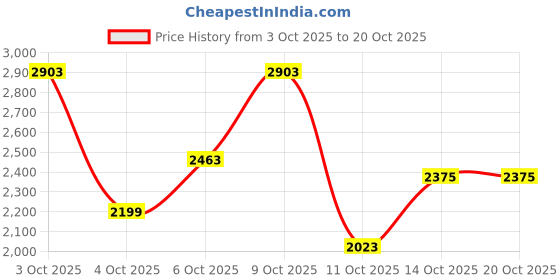 flipkart.com killer Men Solid Single Breasted Casual Blazer killer Price History Graph from 3 Oct 2025 to 20 Oct 2025