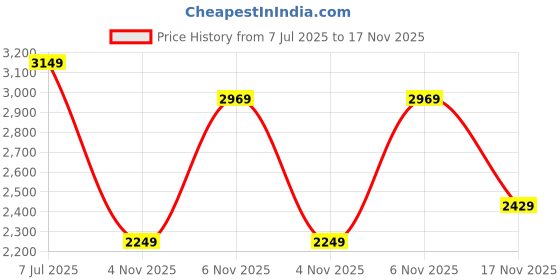 flipkart.com killer Men Solid Single Breasted Casual Blazer killer Price History Graph from 7 Jul 2025 to 17 Nov 2025
