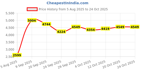 flipkart.com indian terrain Men Solid Single Breasted Casual Blazer indian terrain Price History Graph from 5 Aug 2025 to 22 Oct 2025