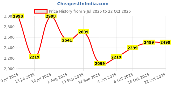 flipkart.com peter england Men Solid Single Breasted Casual Blazer peter england Price History Graph from 9 Jul 2025 to 21 Oct 2025