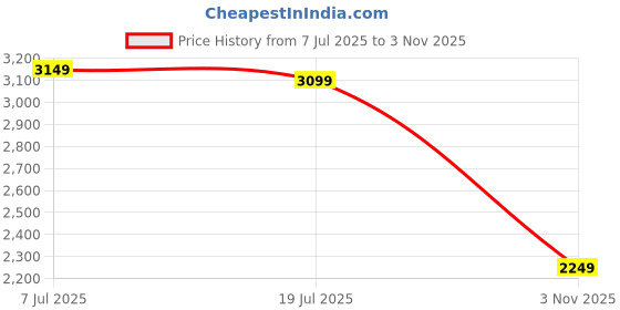 flipkart.com killer Men Solid Single Breasted Casual Blazer killer Price History Graph from 7 Jul 2025 to 3 Nov 2025