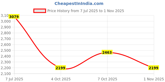 flipkart.com killer Men Solid Single Breasted Casual Blazer killer Price History Graph from 7 Jul 2025 to 1 Nov 2025