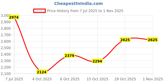 flipkart.com killer Men Solid Single Breasted Casual Blazer killer Price History Graph from 7 Jul 2025 to 31 Oct 2025