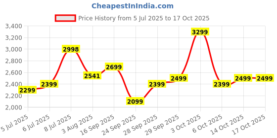 flipkart.com peter england Men Solid Single Breasted Casual Blazer peter england Price History Graph from 5 Jul 2025 to 16 Oct 2025