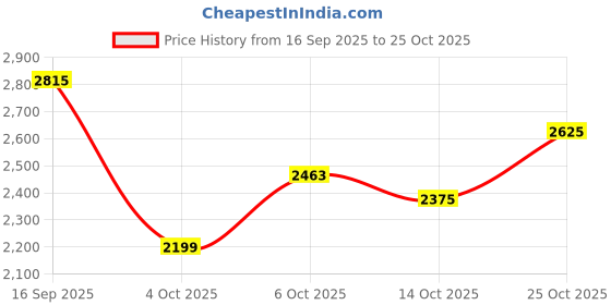 flipkart.com killer Men Solid Single Breasted Casual Blazer killer Price History Graph from 16 Sep 2025 to 25 Oct 2025