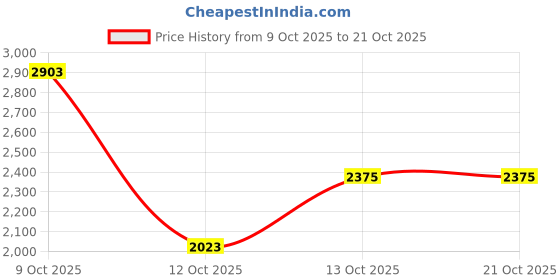 flipkart.com killer Men Solid Single Breasted Casual Blazer killer Price History Graph from 9 Oct 2025 to 21 Oct 2025